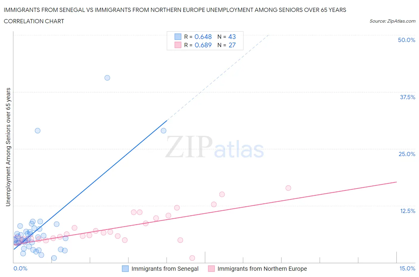 Immigrants from Senegal vs Immigrants from Northern Europe Unemployment Among Seniors over 65 years