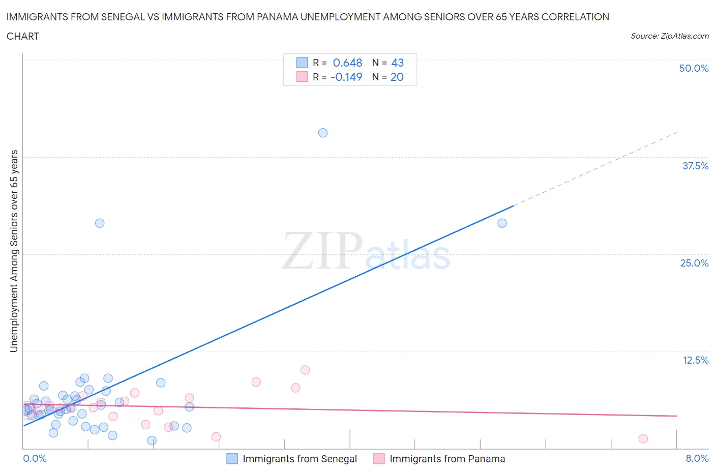 Immigrants from Senegal vs Immigrants from Panama Unemployment Among Seniors over 65 years