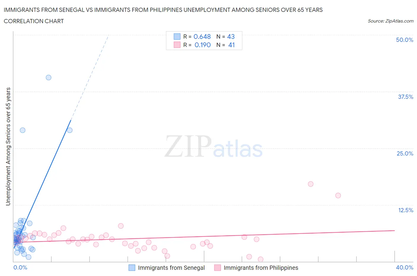 Immigrants from Senegal vs Immigrants from Philippines Unemployment Among Seniors over 65 years