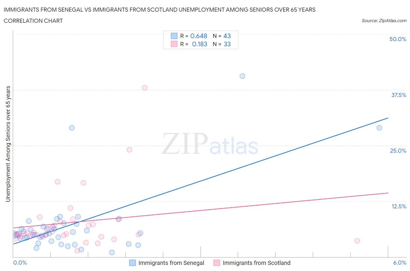 Immigrants from Senegal vs Immigrants from Scotland Unemployment Among Seniors over 65 years
