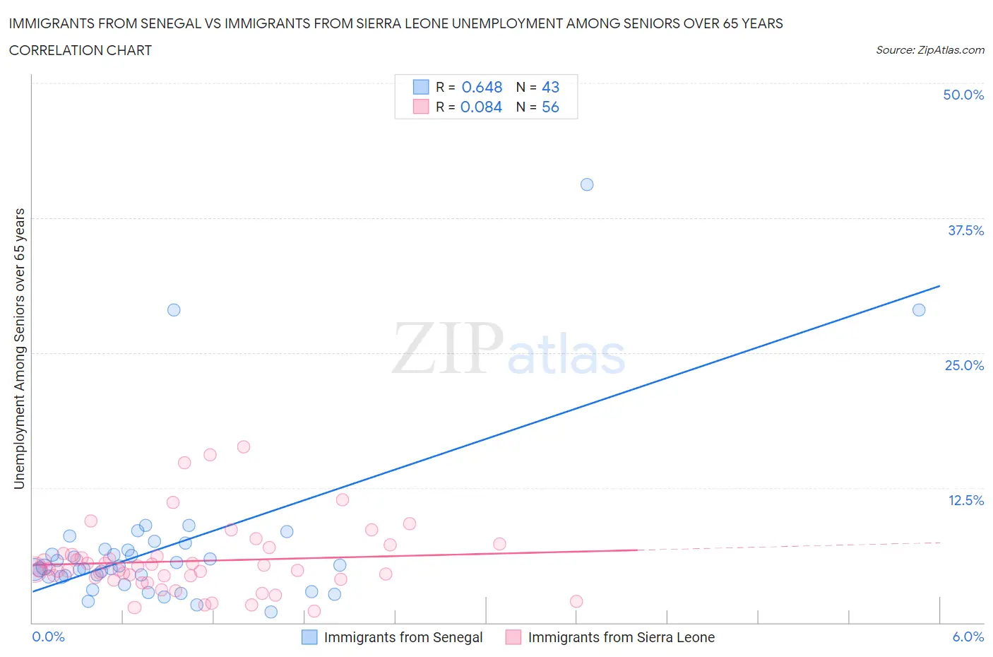 Immigrants from Senegal vs Immigrants from Sierra Leone Unemployment Among Seniors over 65 years