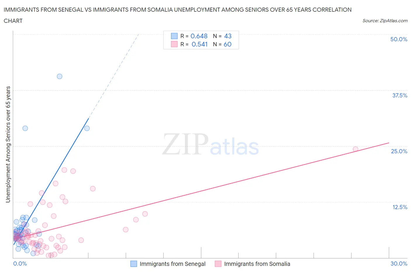 Immigrants from Senegal vs Immigrants from Somalia Unemployment Among Seniors over 65 years