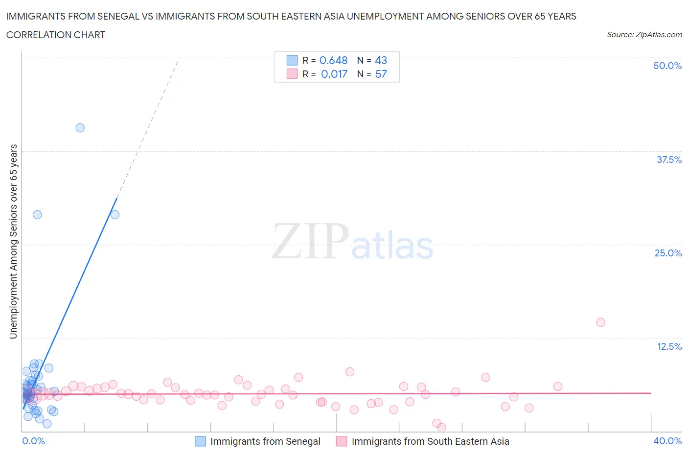 Immigrants from Senegal vs Immigrants from South Eastern Asia Unemployment Among Seniors over 65 years