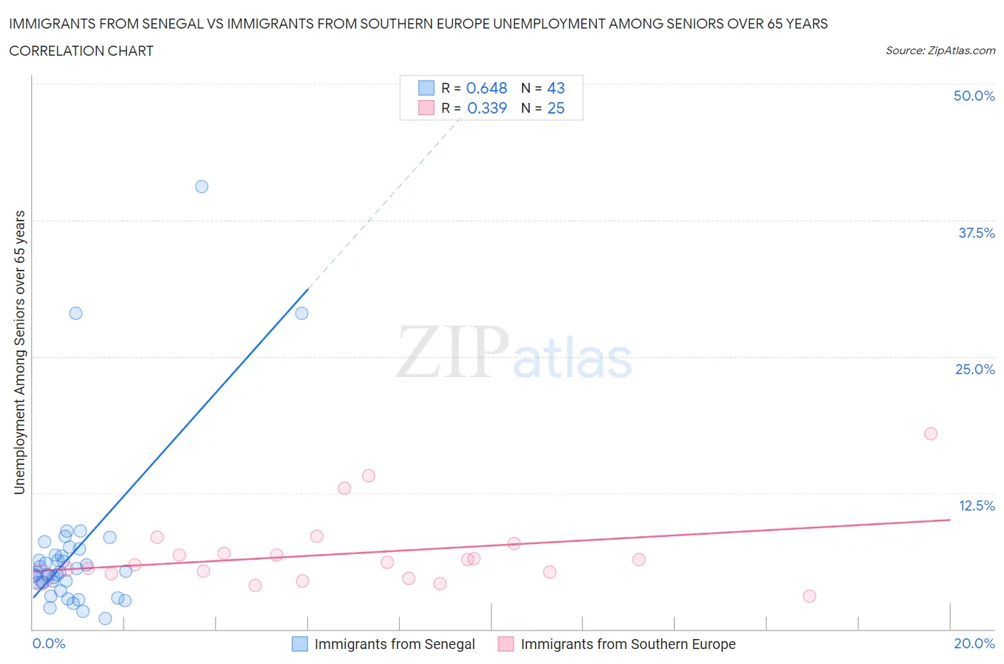 Immigrants from Senegal vs Immigrants from Southern Europe Unemployment Among Seniors over 65 years
