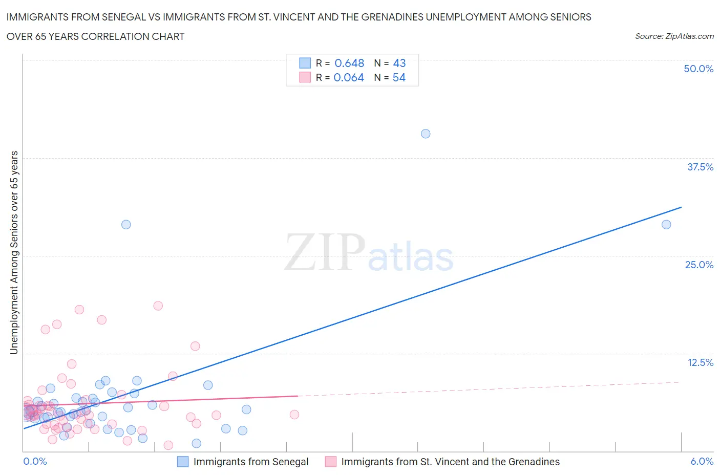 Immigrants from Senegal vs Immigrants from St. Vincent and the Grenadines Unemployment Among Seniors over 65 years