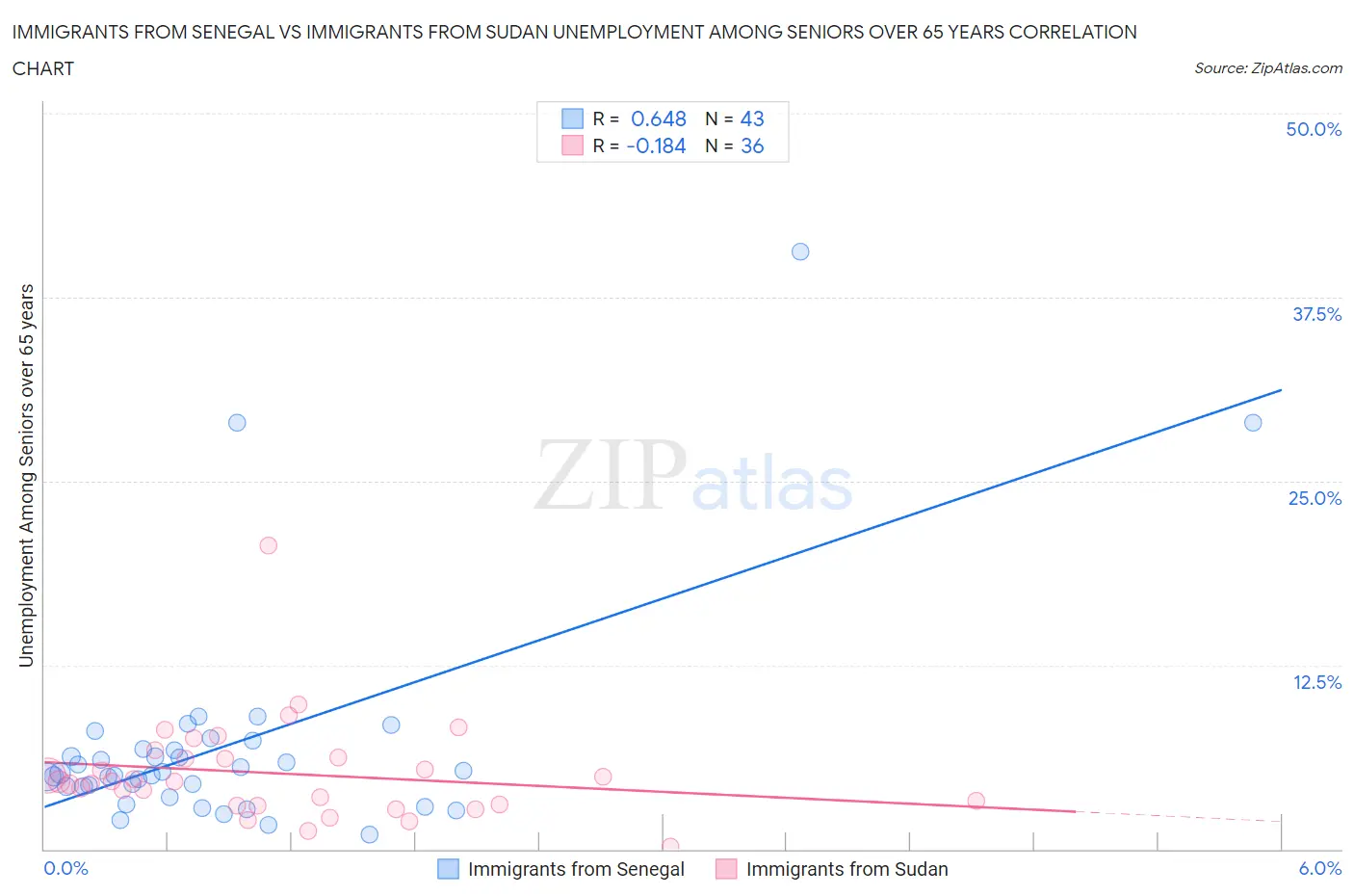 Immigrants from Senegal vs Immigrants from Sudan Unemployment Among Seniors over 65 years