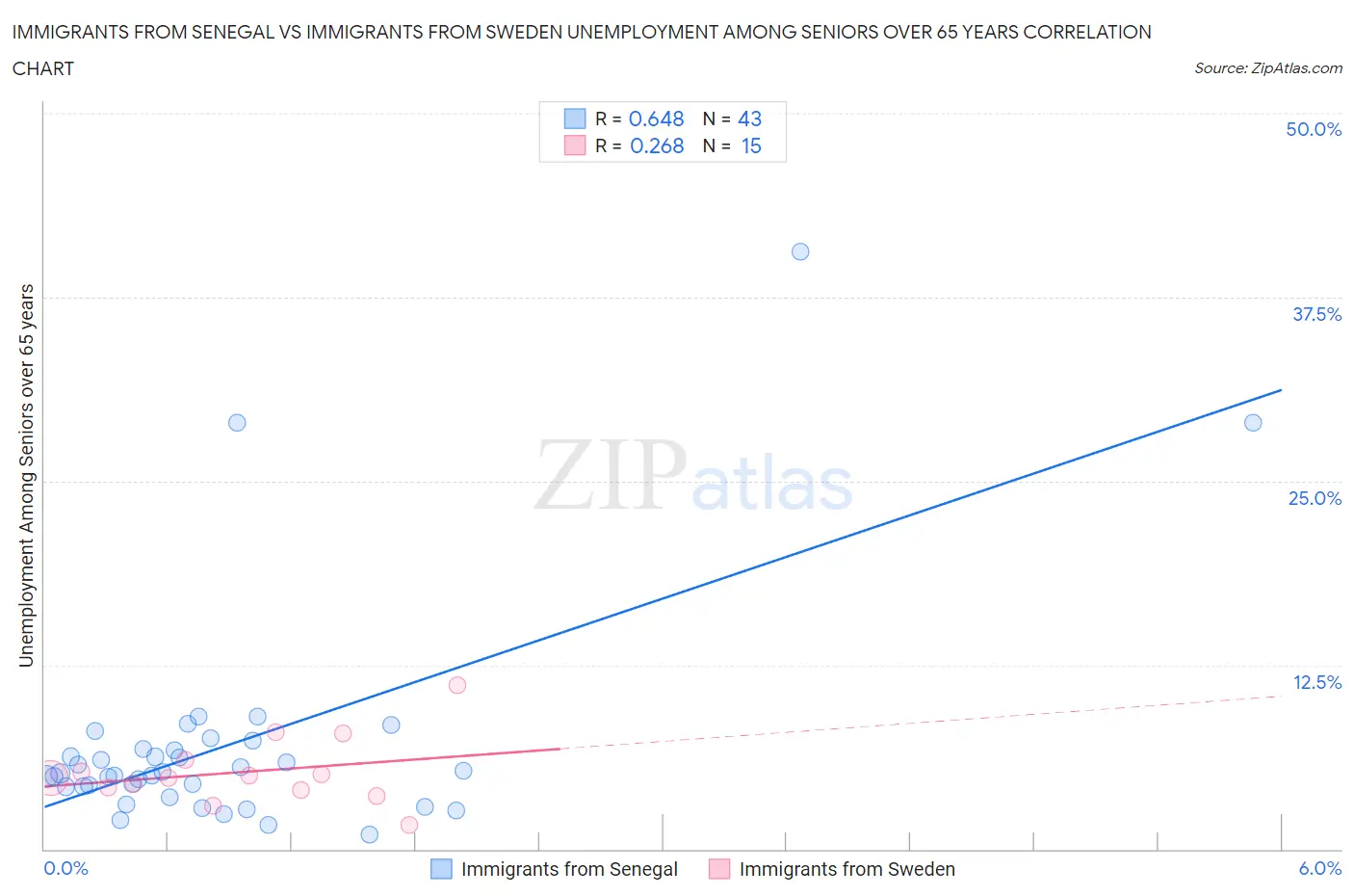 Immigrants from Senegal vs Immigrants from Sweden Unemployment Among Seniors over 65 years