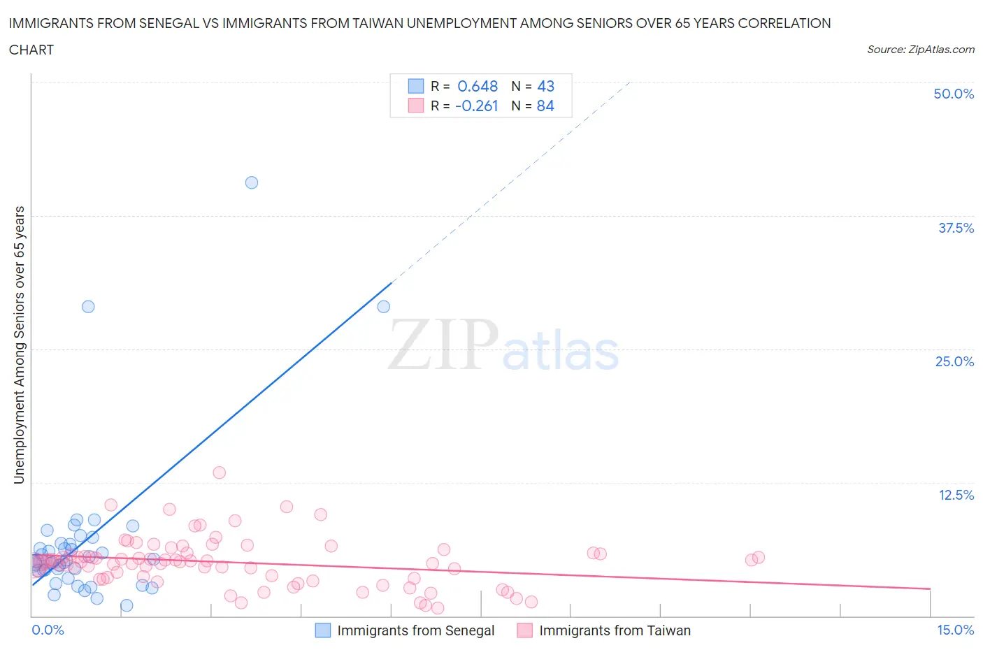 Immigrants from Senegal vs Immigrants from Taiwan Unemployment Among Seniors over 65 years