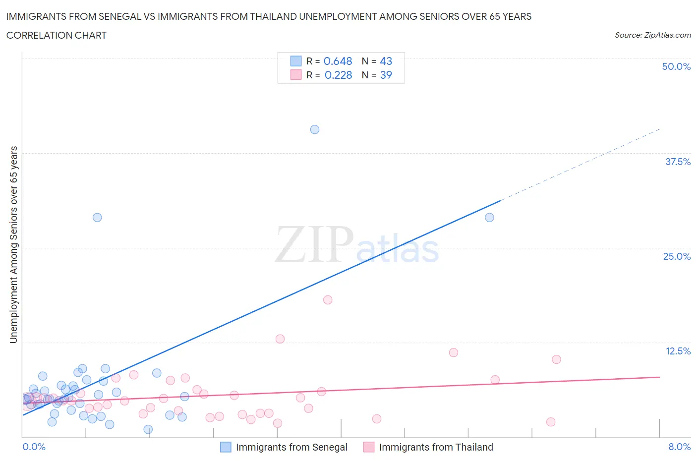 Immigrants from Senegal vs Immigrants from Thailand Unemployment Among Seniors over 65 years