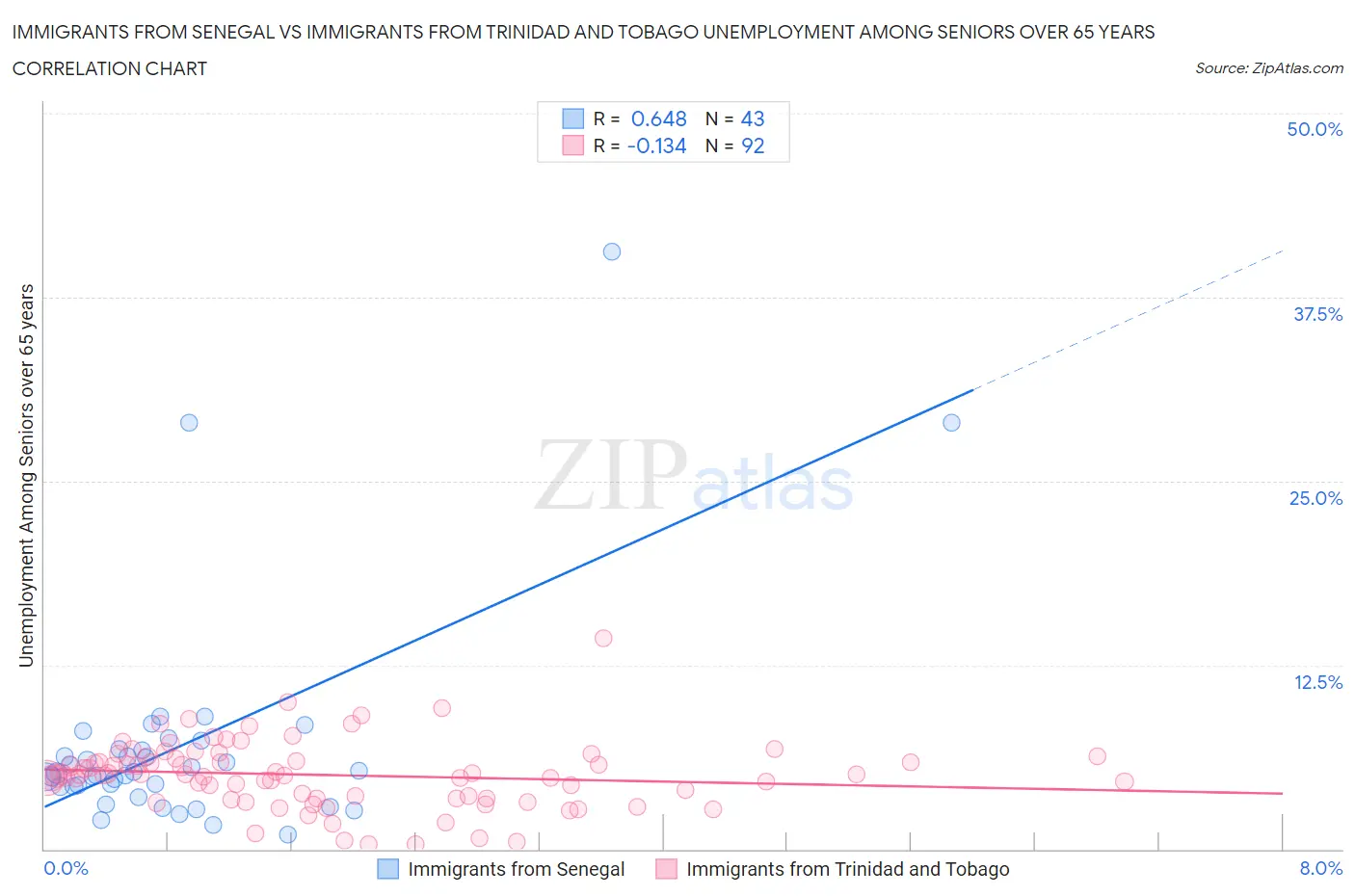 Immigrants from Senegal vs Immigrants from Trinidad and Tobago Unemployment Among Seniors over 65 years