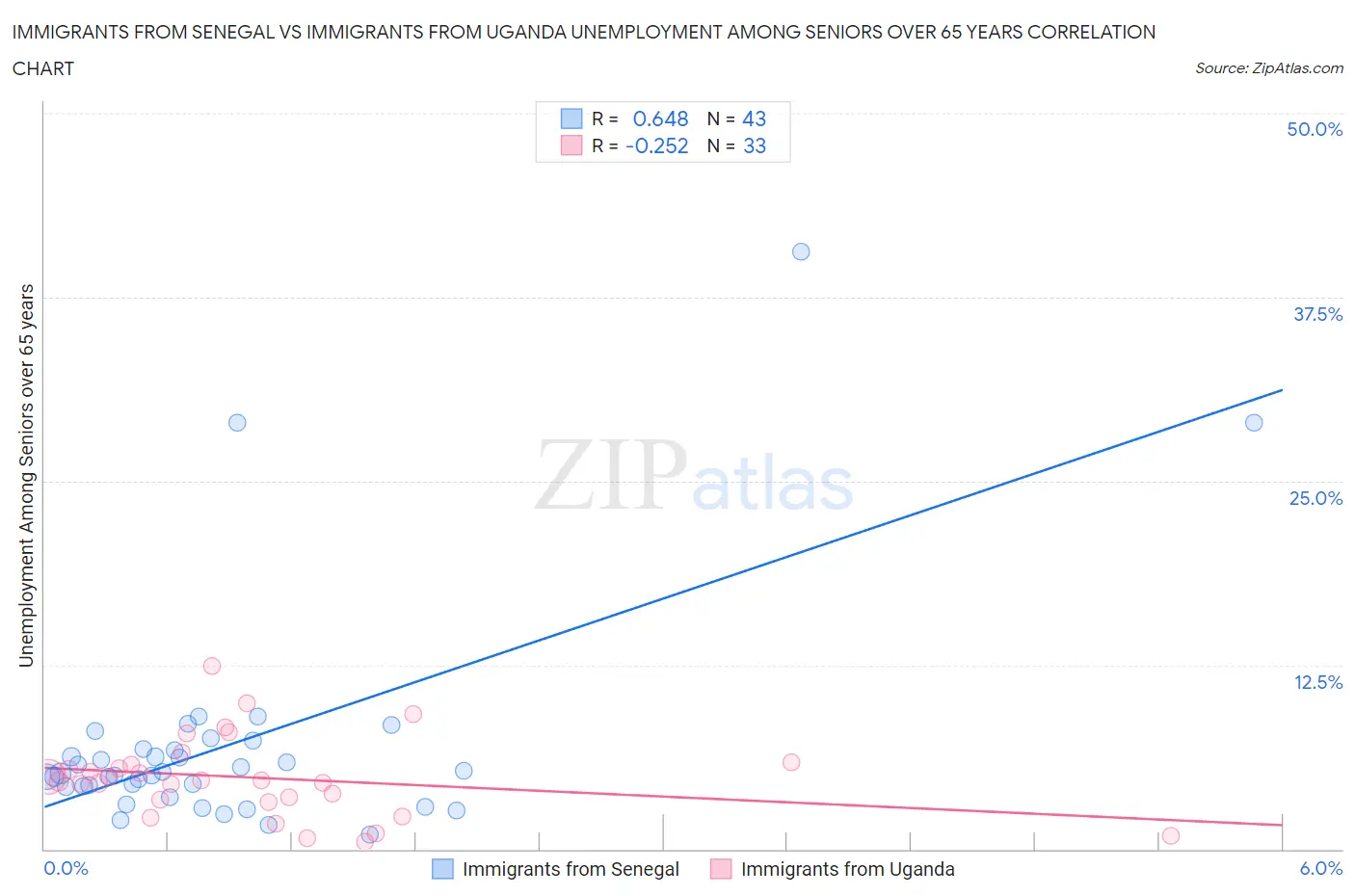 Immigrants from Senegal vs Immigrants from Uganda Unemployment Among Seniors over 65 years