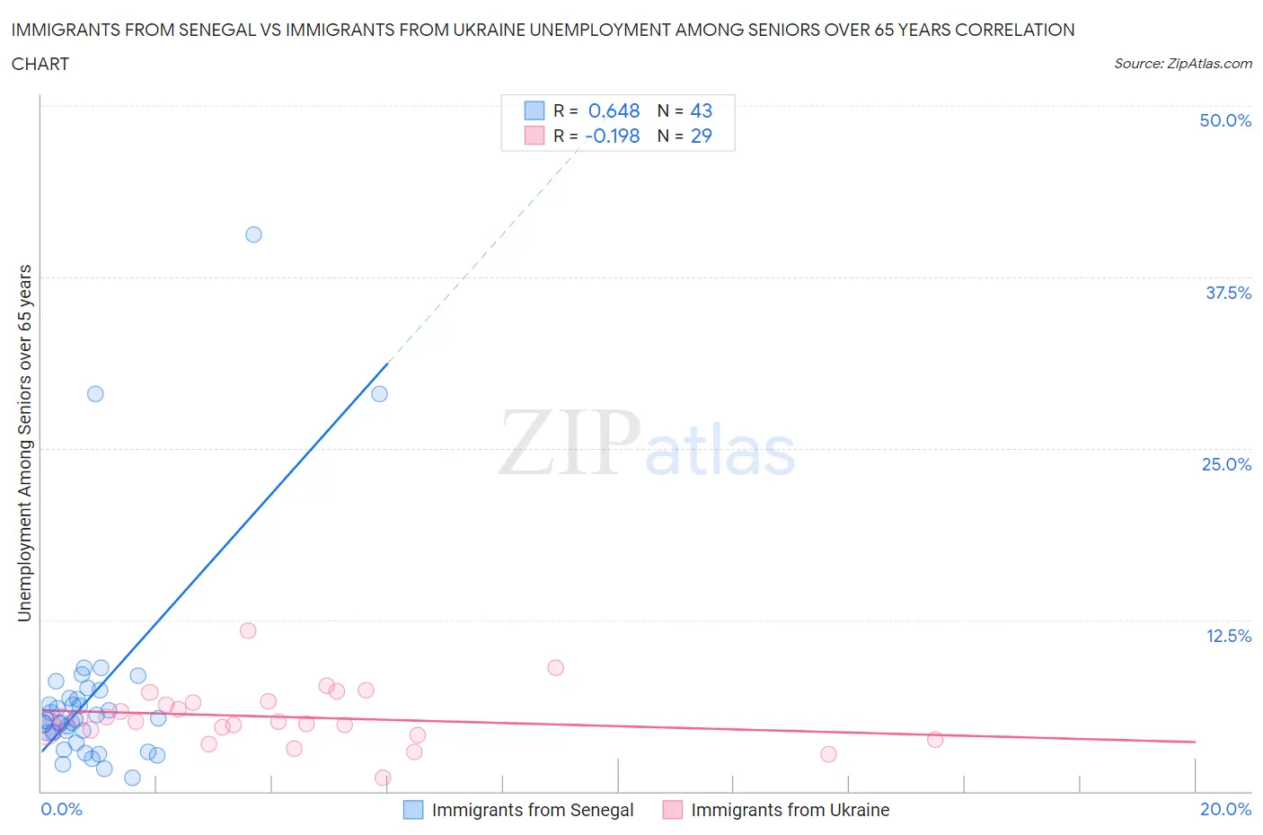 Immigrants from Senegal vs Immigrants from Ukraine Unemployment Among Seniors over 65 years