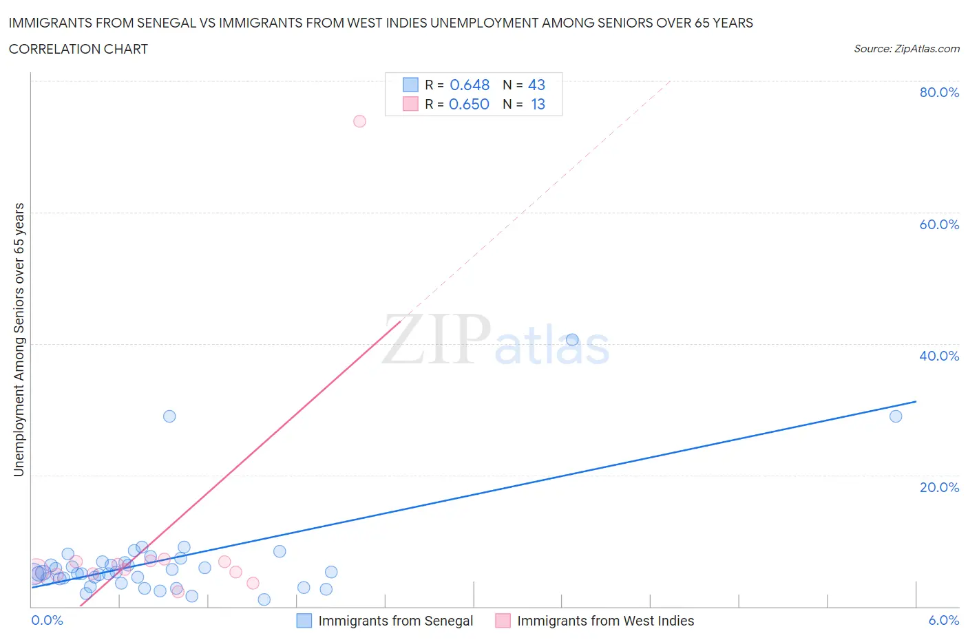 Immigrants from Senegal vs Immigrants from West Indies Unemployment Among Seniors over 65 years