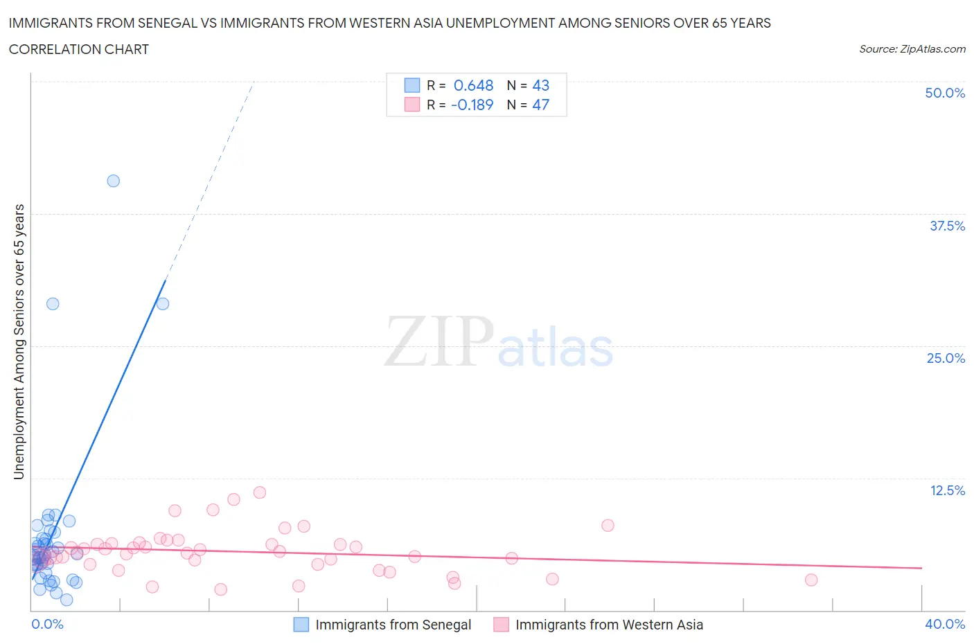 Immigrants from Senegal vs Immigrants from Western Asia Unemployment Among Seniors over 65 years