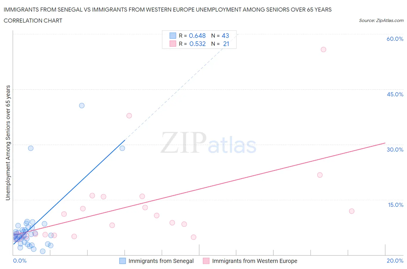 Immigrants from Senegal vs Immigrants from Western Europe Unemployment Among Seniors over 65 years