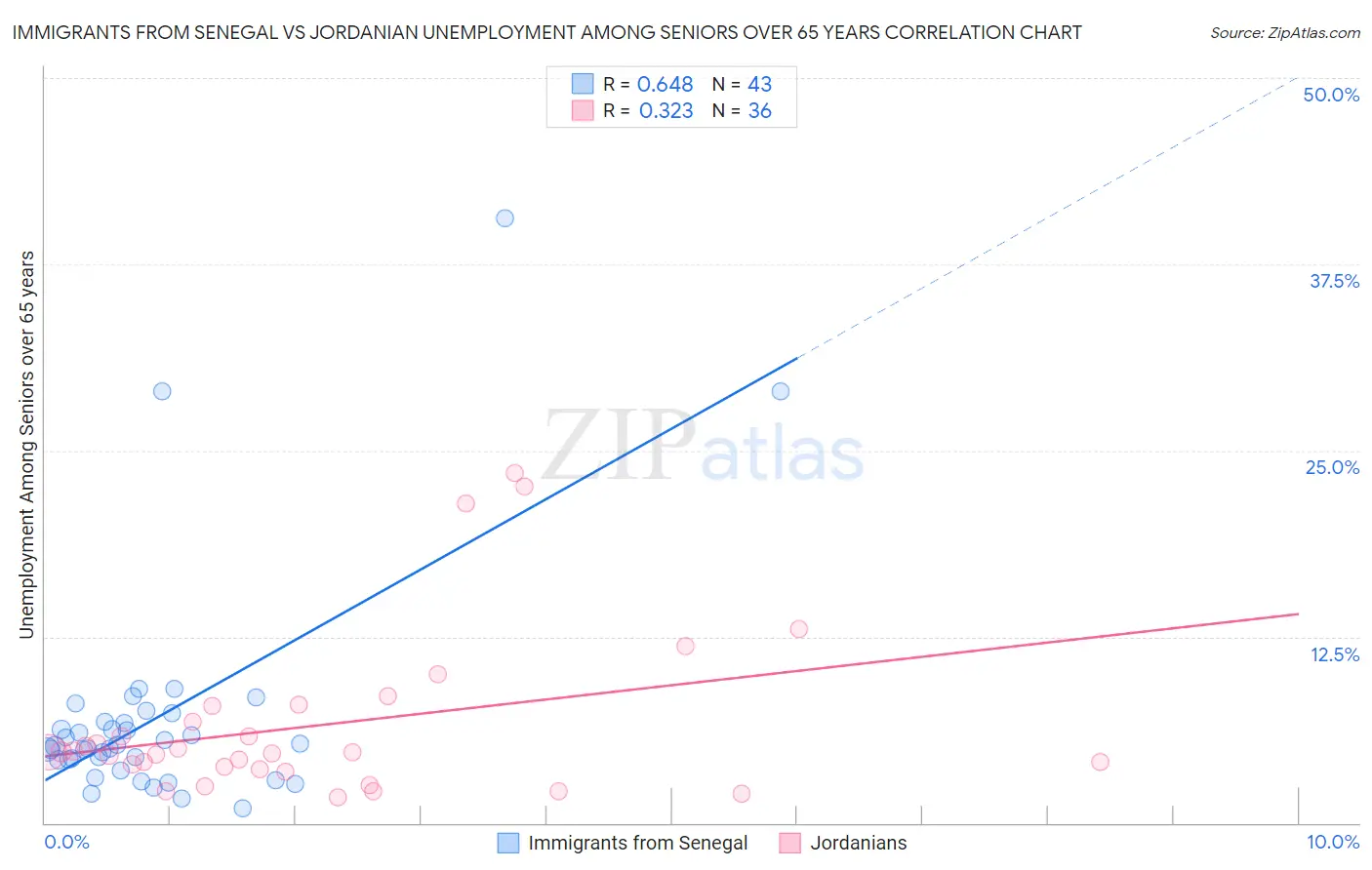Immigrants from Senegal vs Jordanian Unemployment Among Seniors over 65 years