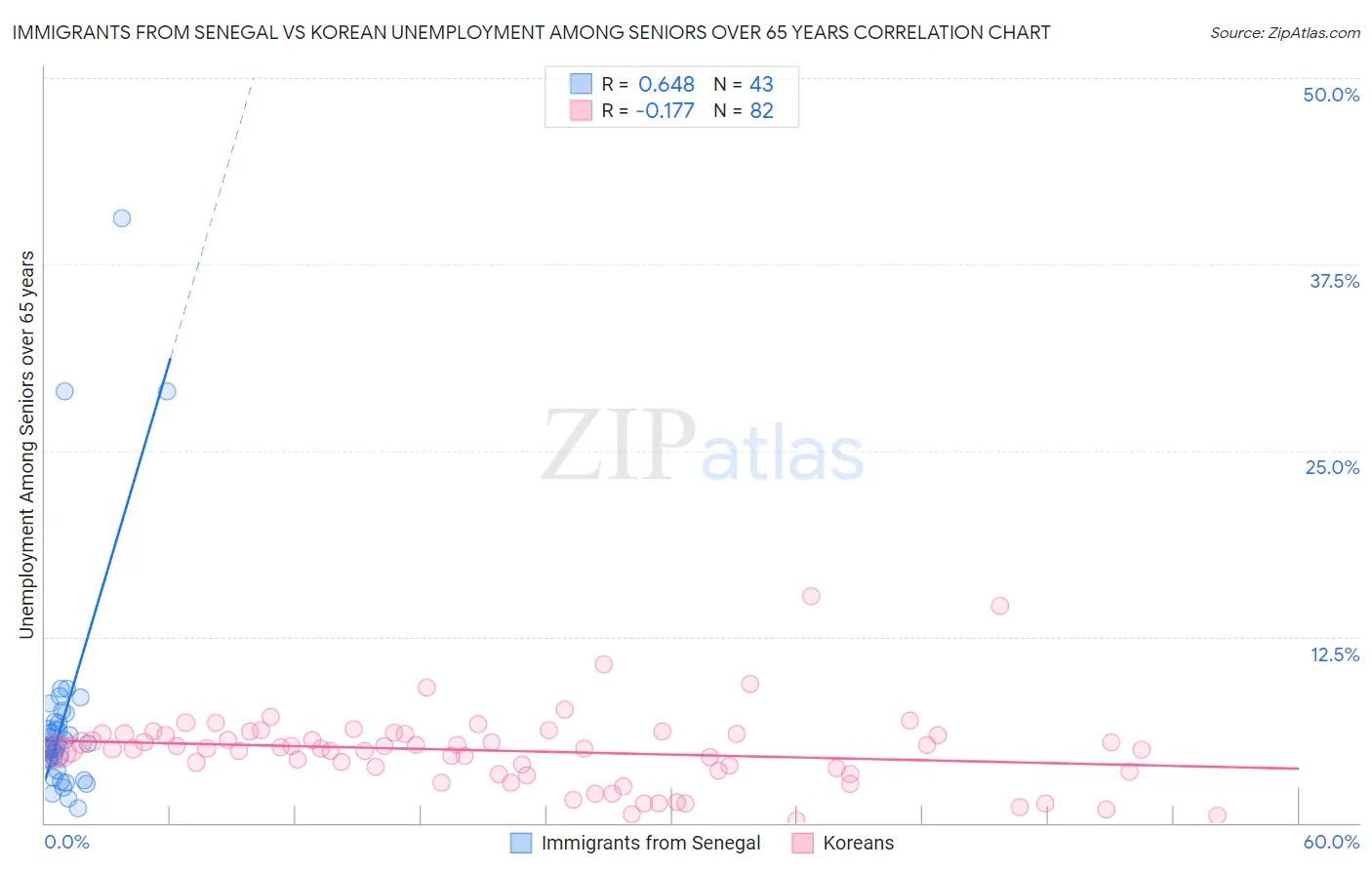 Immigrants from Senegal vs Korean Unemployment Among Seniors over 65 years