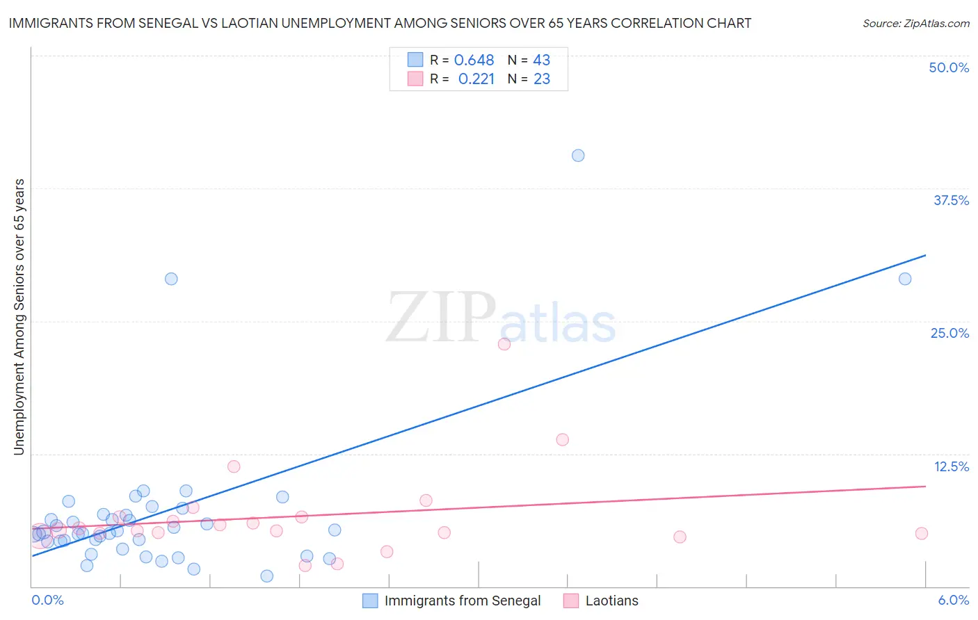 Immigrants from Senegal vs Laotian Unemployment Among Seniors over 65 years