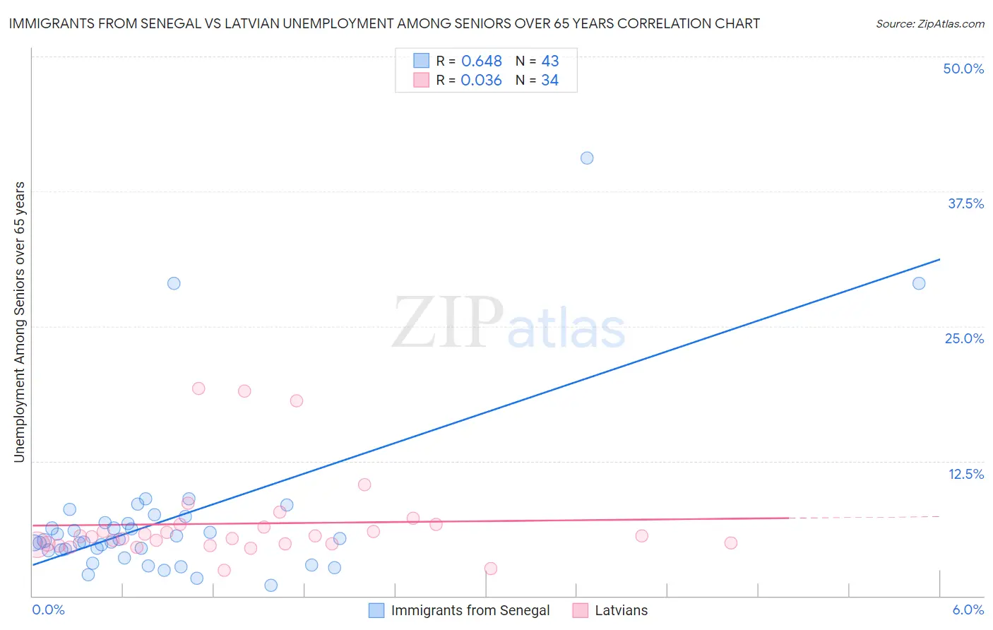 Immigrants from Senegal vs Latvian Unemployment Among Seniors over 65 years