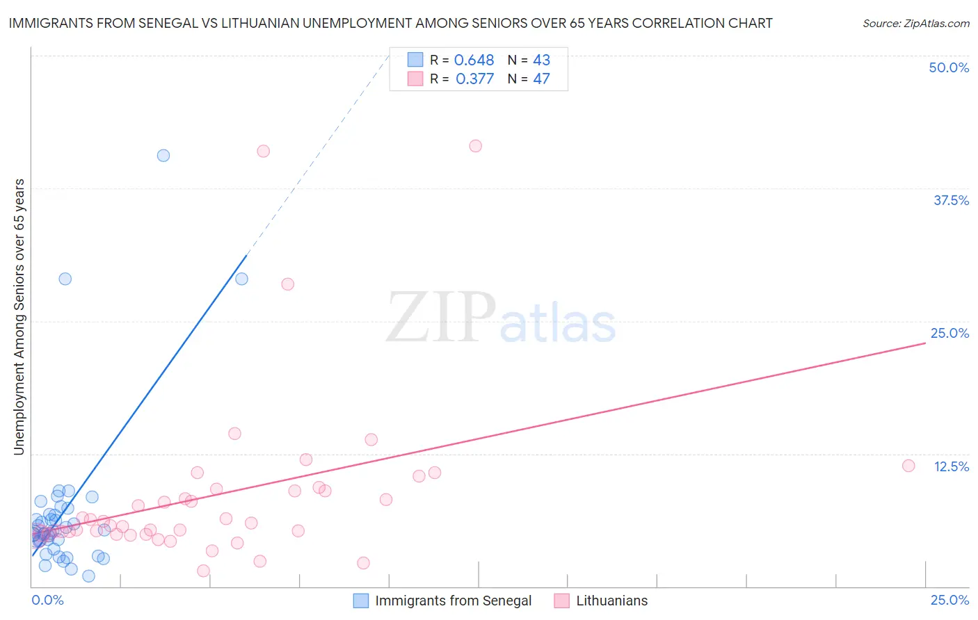 Immigrants from Senegal vs Lithuanian Unemployment Among Seniors over 65 years