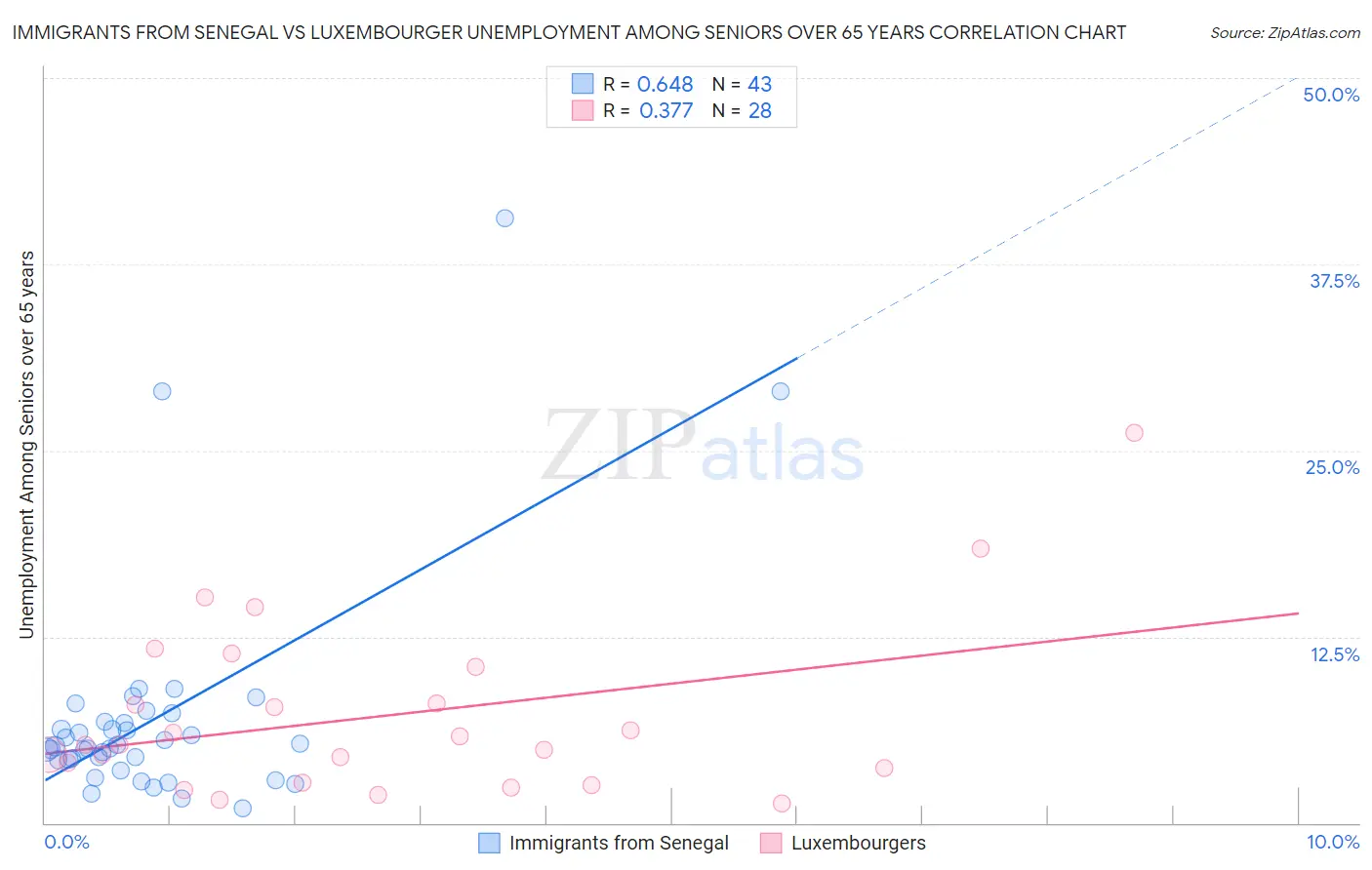 Immigrants from Senegal vs Luxembourger Unemployment Among Seniors over 65 years