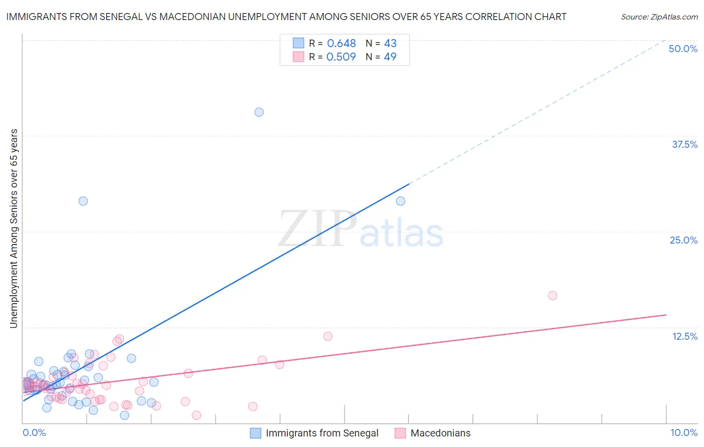 Immigrants from Senegal vs Macedonian Unemployment Among Seniors over 65 years