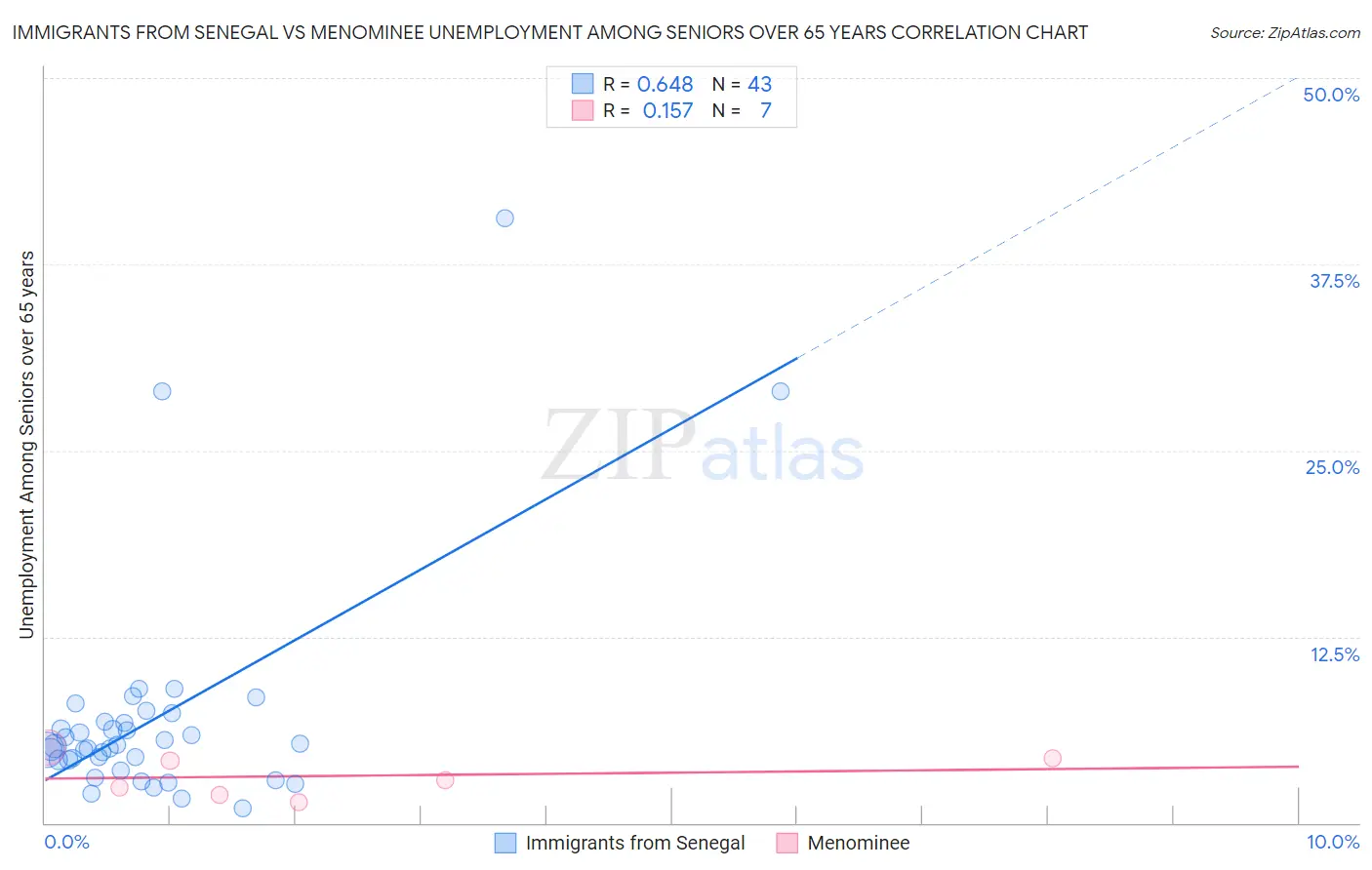 Immigrants from Senegal vs Menominee Unemployment Among Seniors over 65 years