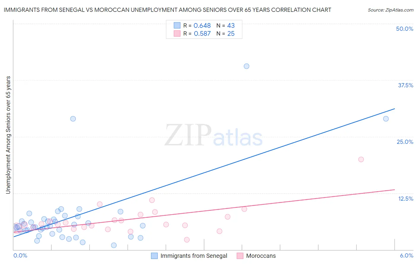 Immigrants from Senegal vs Moroccan Unemployment Among Seniors over 65 years