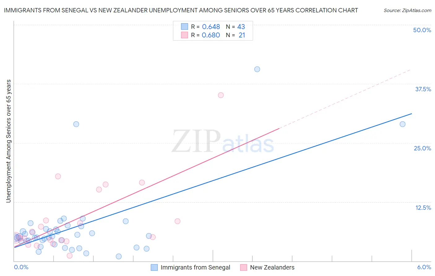 Immigrants from Senegal vs New Zealander Unemployment Among Seniors over 65 years