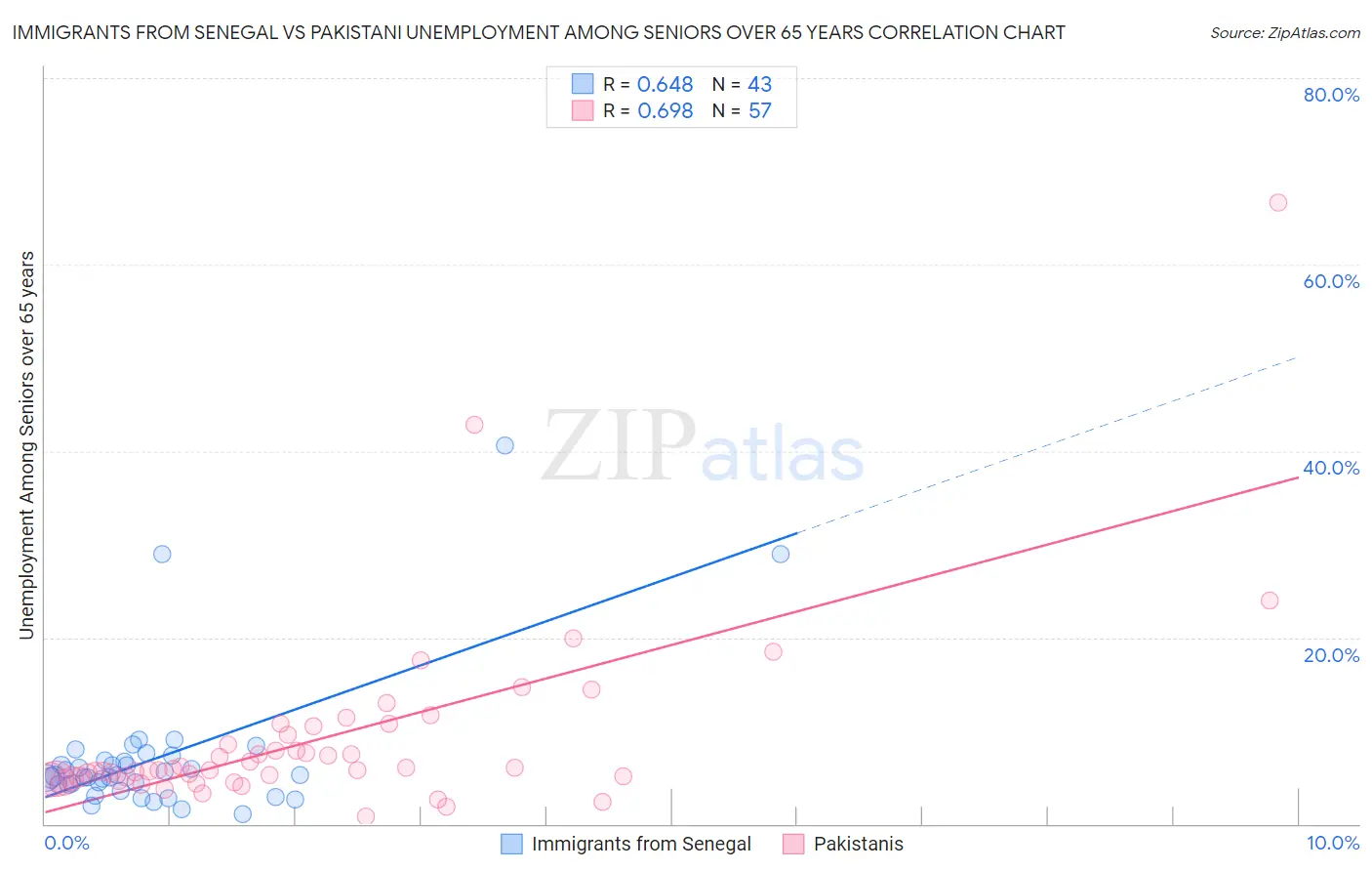 Immigrants from Senegal vs Pakistani Unemployment Among Seniors over 65 years