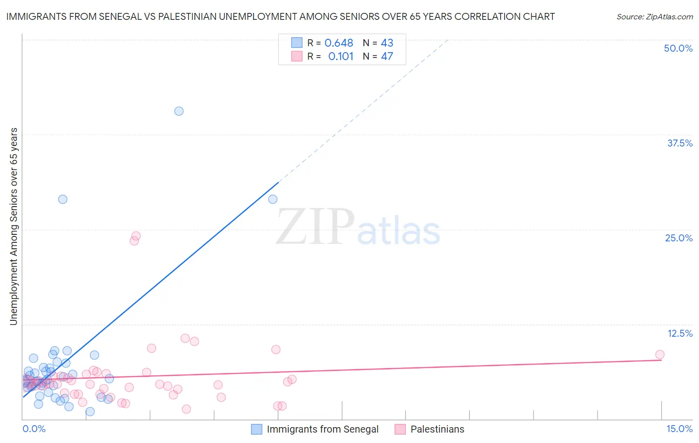 Immigrants from Senegal vs Palestinian Unemployment Among Seniors over 65 years