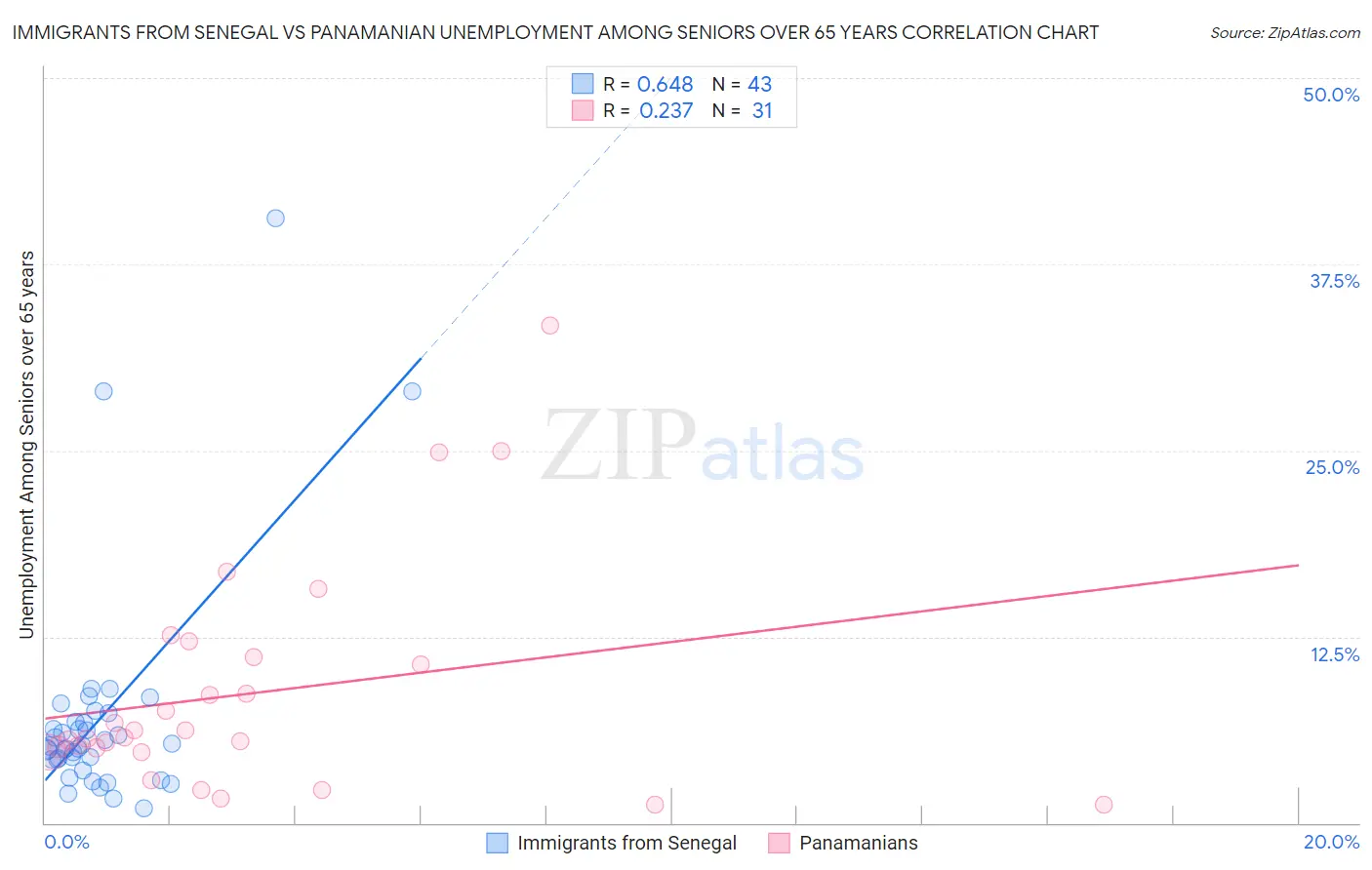 Immigrants from Senegal vs Panamanian Unemployment Among Seniors over 65 years