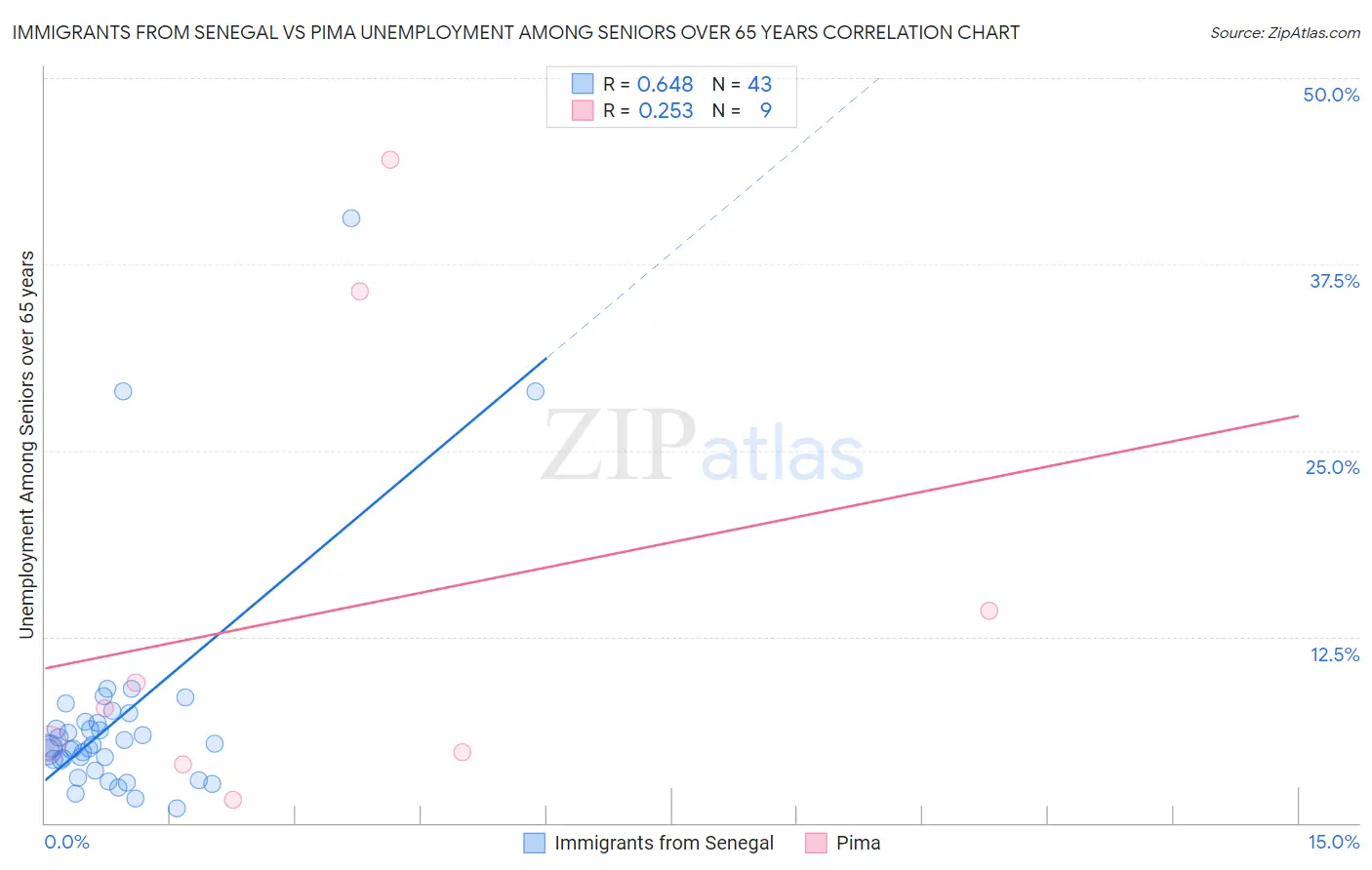 Immigrants from Senegal vs Pima Unemployment Among Seniors over 65 years