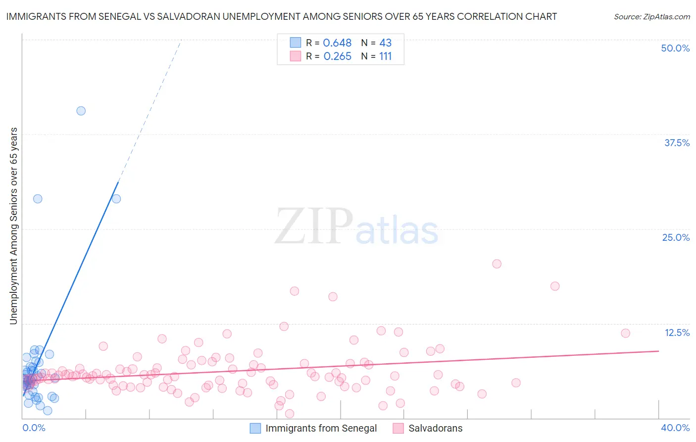 Immigrants from Senegal vs Salvadoran Unemployment Among Seniors over 65 years