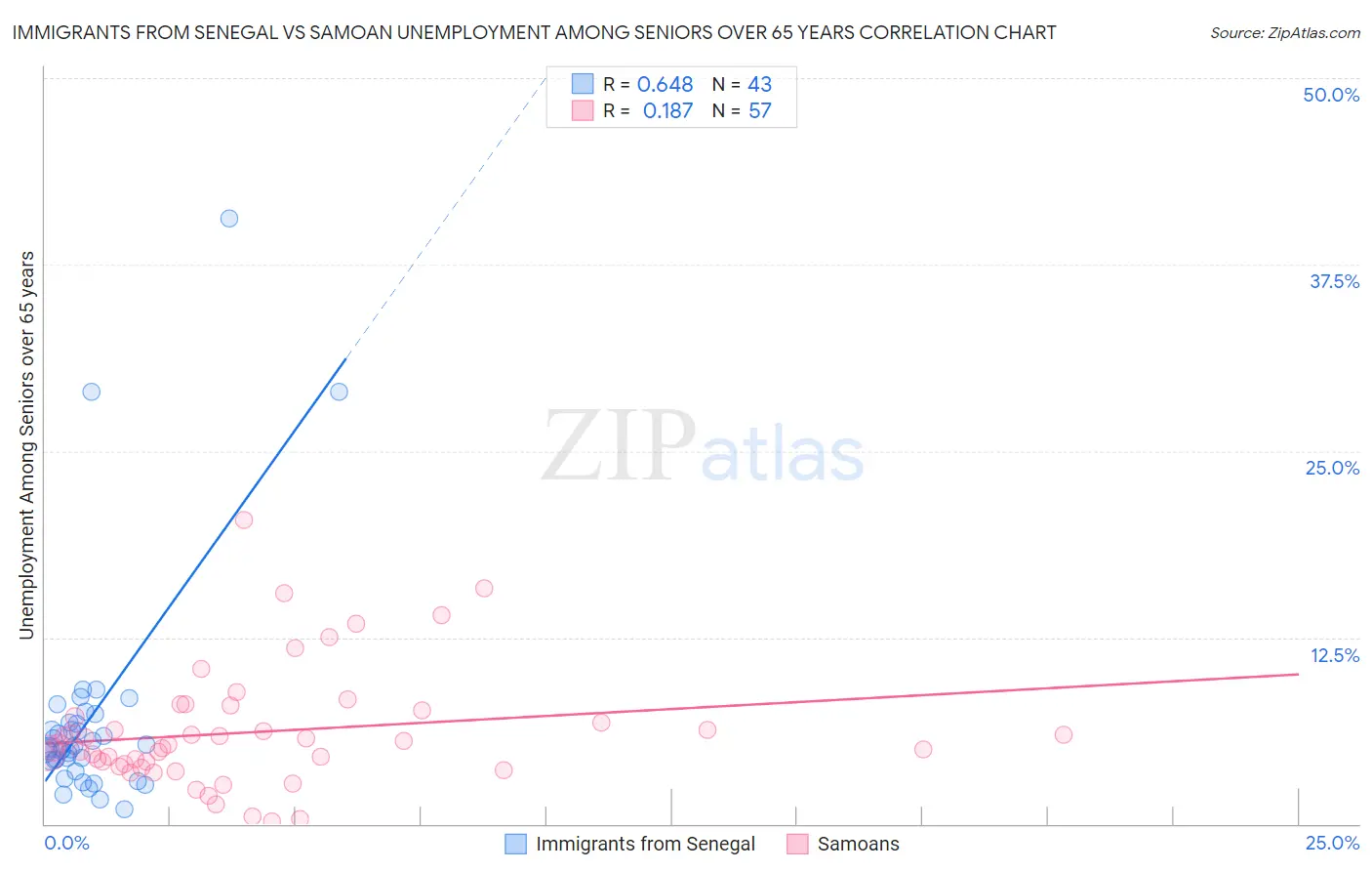Immigrants from Senegal vs Samoan Unemployment Among Seniors over 65 years
