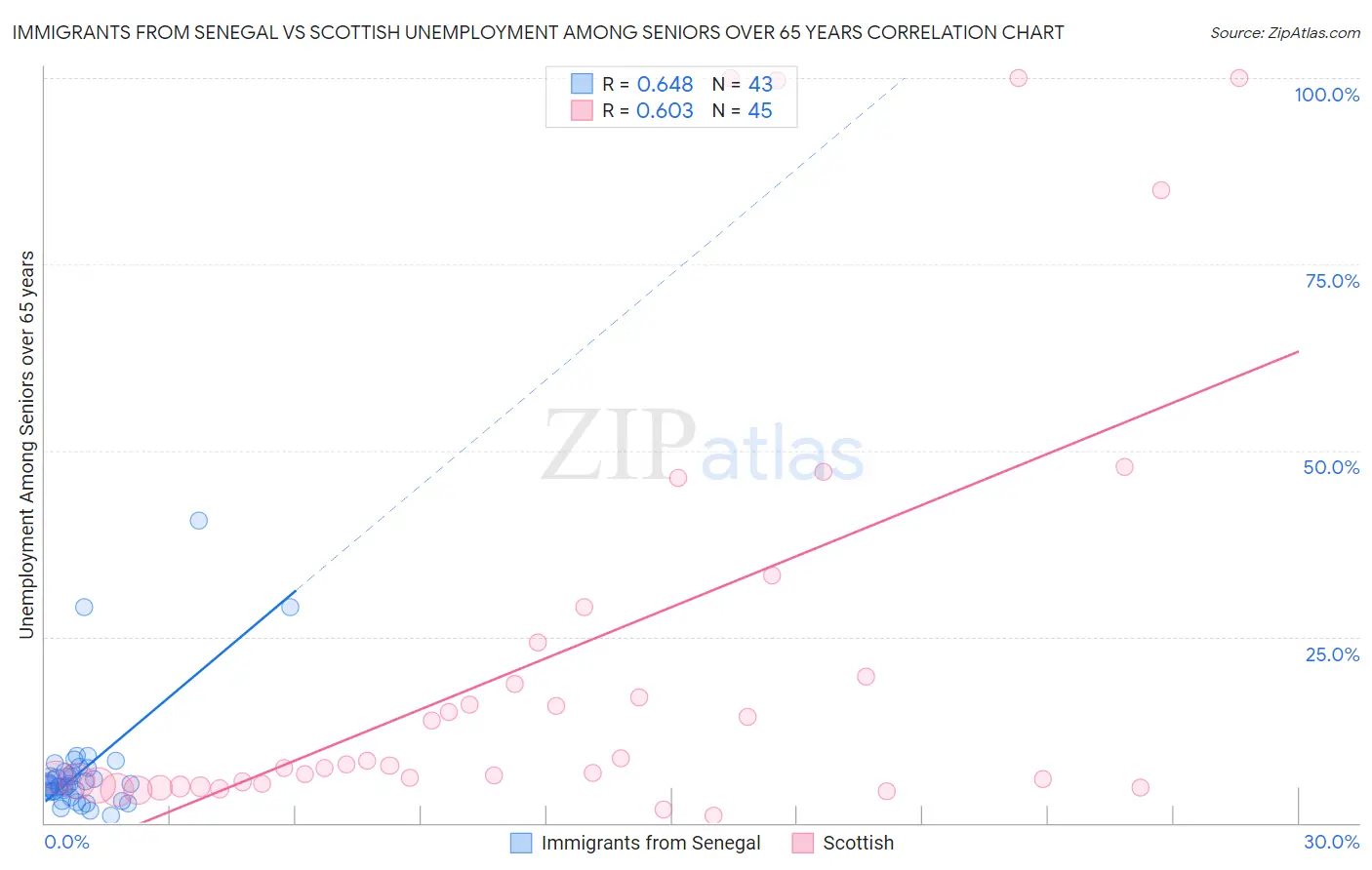 Immigrants from Senegal vs Scottish Unemployment Among Seniors over 65 years