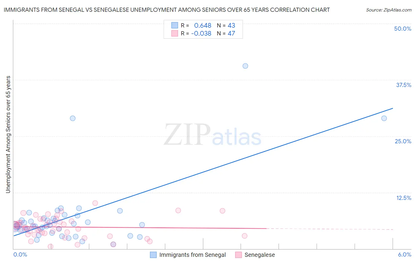 Immigrants from Senegal vs Senegalese Unemployment Among Seniors over 65 years