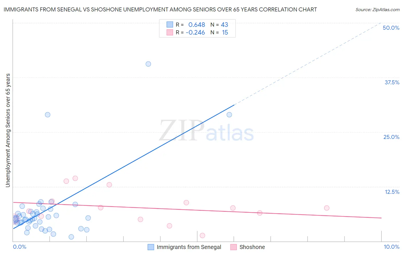 Immigrants from Senegal vs Shoshone Unemployment Among Seniors over 65 years