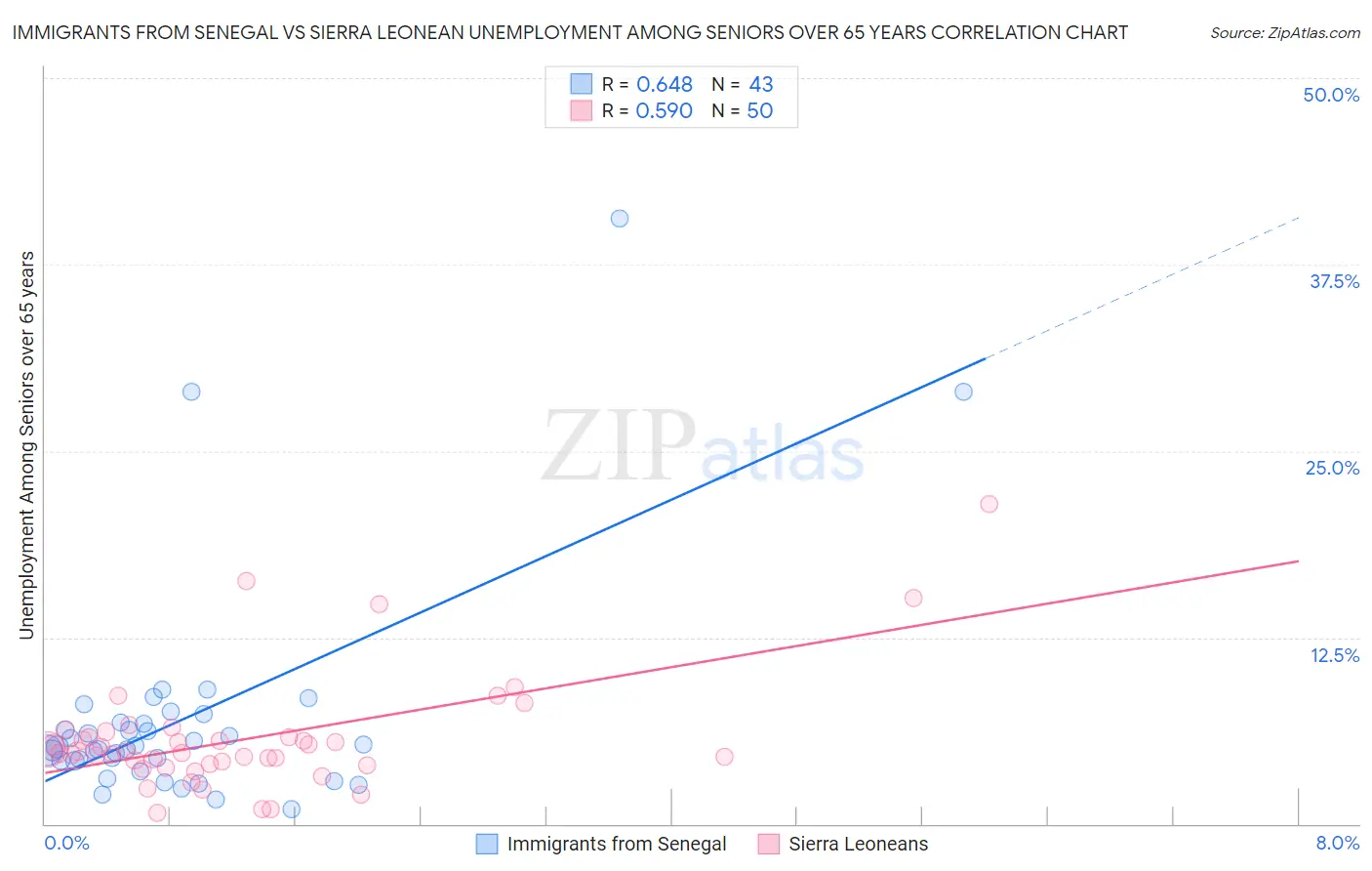 Immigrants from Senegal vs Sierra Leonean Unemployment Among Seniors over 65 years