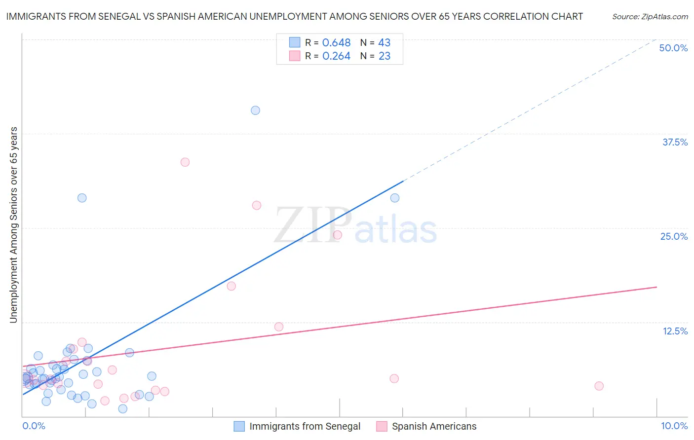 Immigrants from Senegal vs Spanish American Unemployment Among Seniors over 65 years
