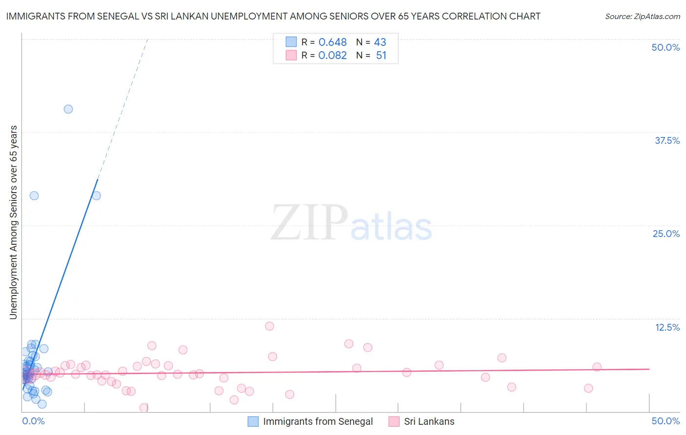 Immigrants from Senegal vs Sri Lankan Unemployment Among Seniors over 65 years
