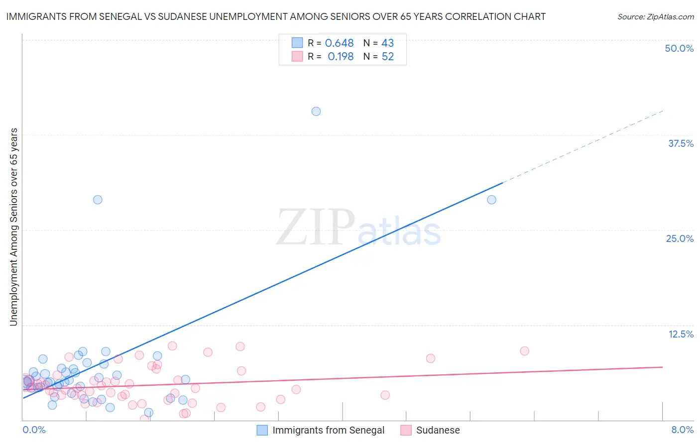 Immigrants from Senegal vs Sudanese Unemployment Among Seniors over 65 years