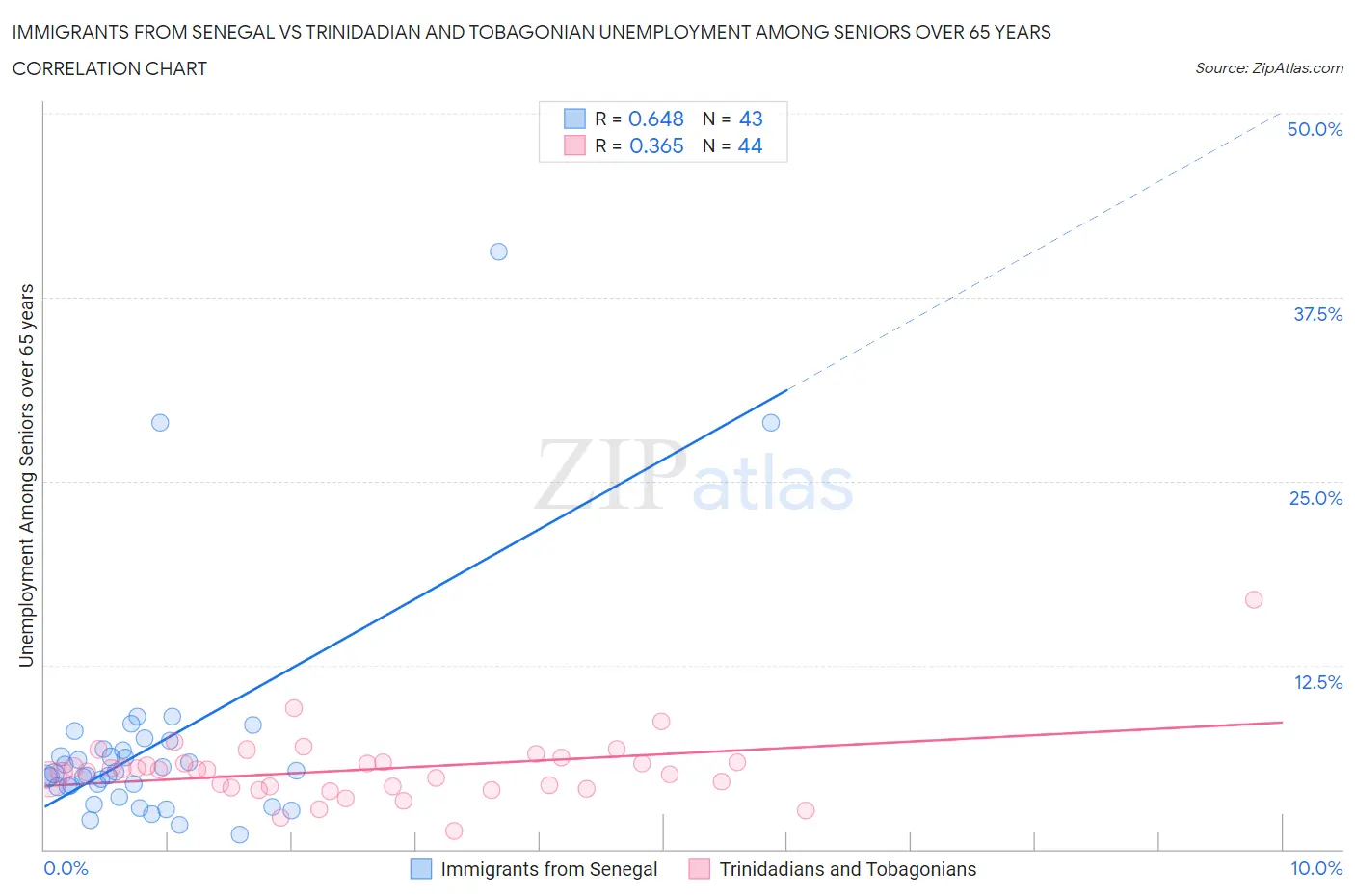 Immigrants from Senegal vs Trinidadian and Tobagonian Unemployment Among Seniors over 65 years