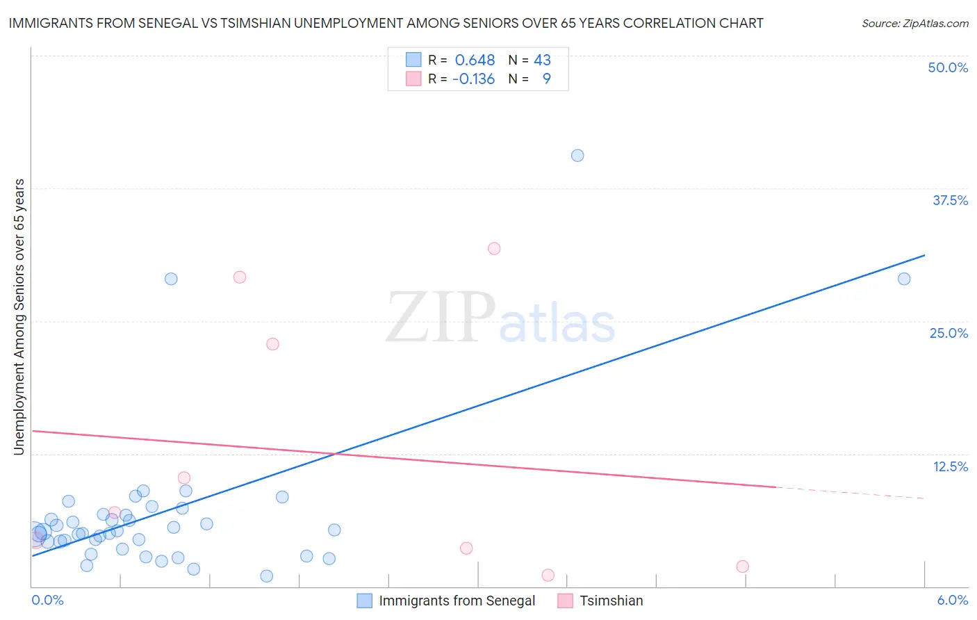 Immigrants from Senegal vs Tsimshian Unemployment Among Seniors over 65 years