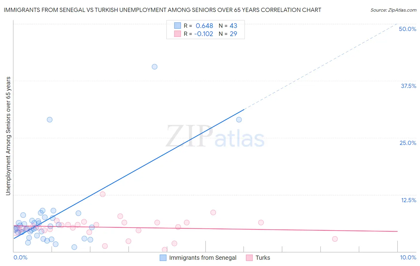 Immigrants from Senegal vs Turkish Unemployment Among Seniors over 65 years