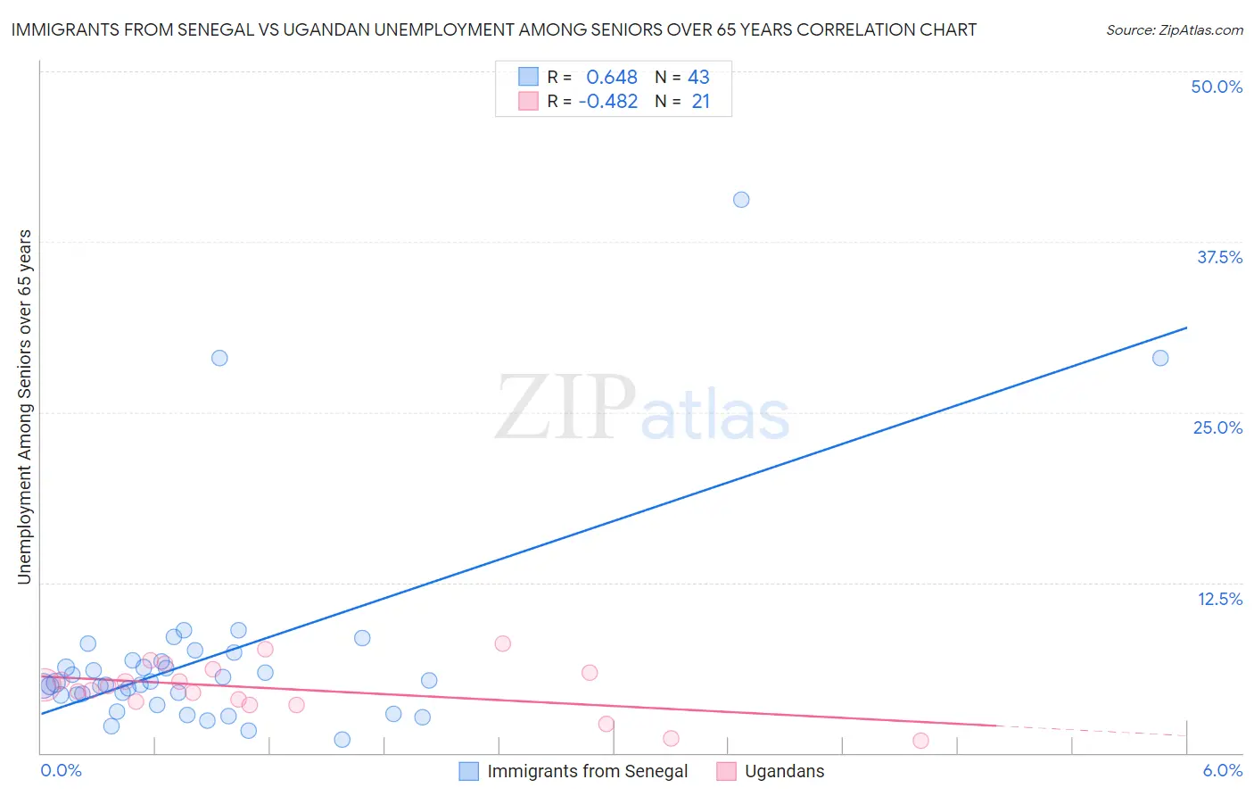 Immigrants from Senegal vs Ugandan Unemployment Among Seniors over 65 years