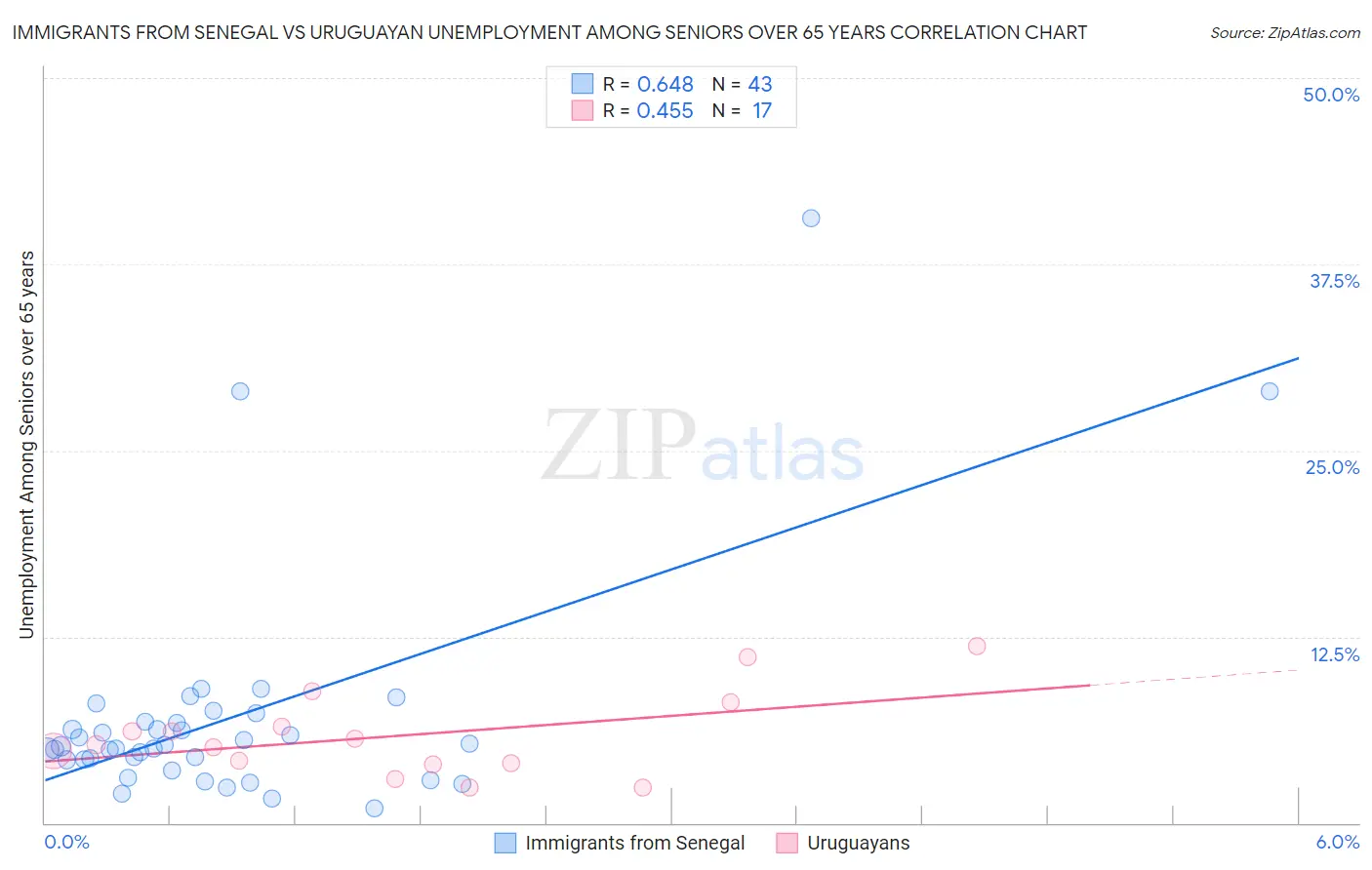 Immigrants from Senegal vs Uruguayan Unemployment Among Seniors over 65 years