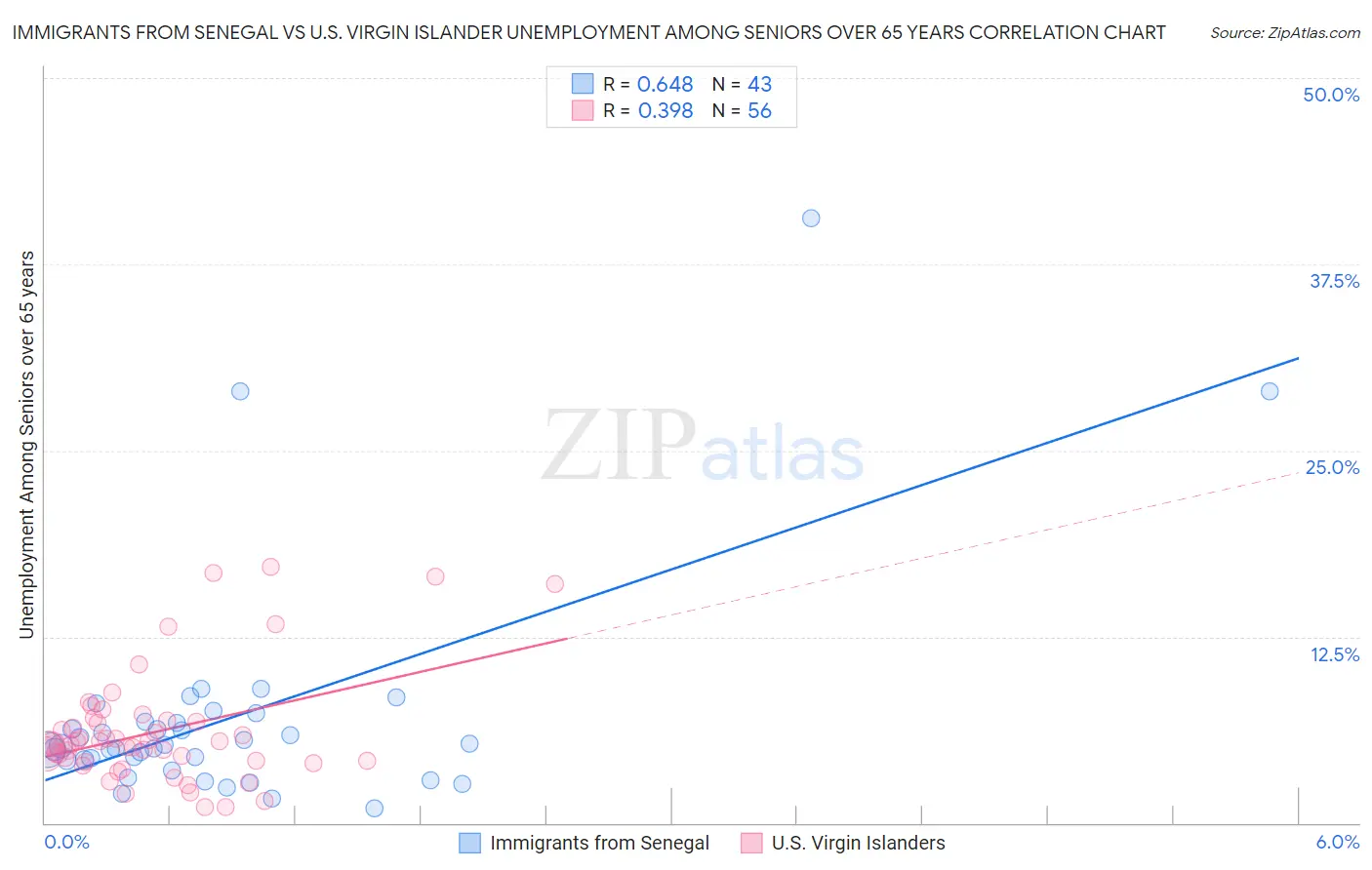 Immigrants from Senegal vs U.S. Virgin Islander Unemployment Among Seniors over 65 years