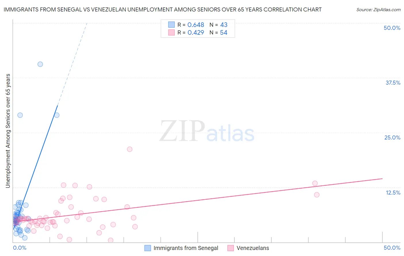 Immigrants from Senegal vs Venezuelan Unemployment Among Seniors over 65 years