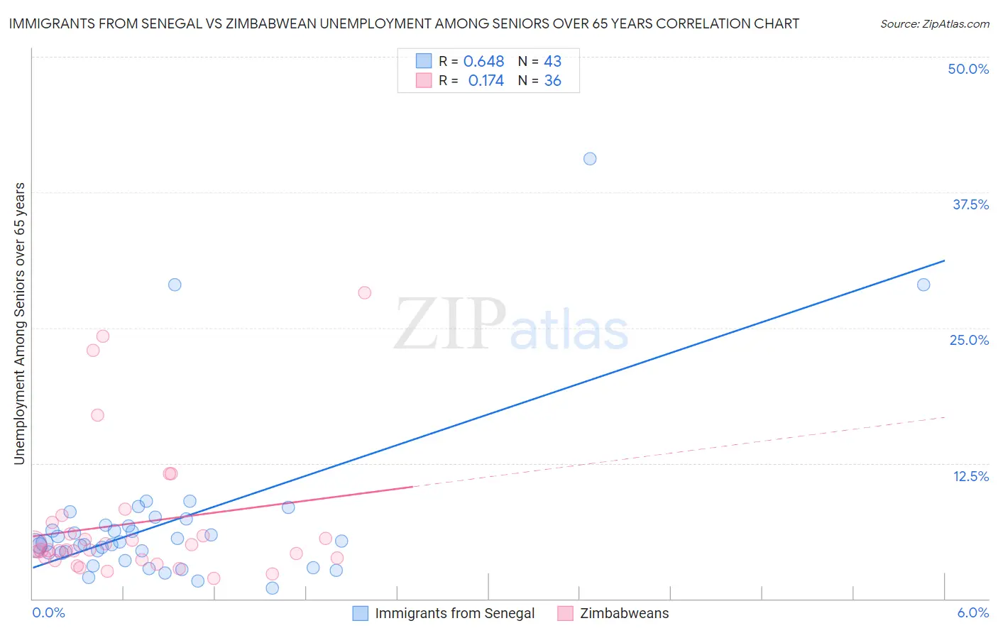 Immigrants from Senegal vs Zimbabwean Unemployment Among Seniors over 65 years